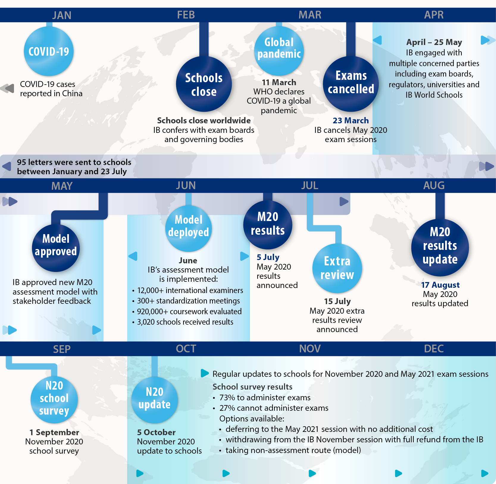 IB pandemic timeline