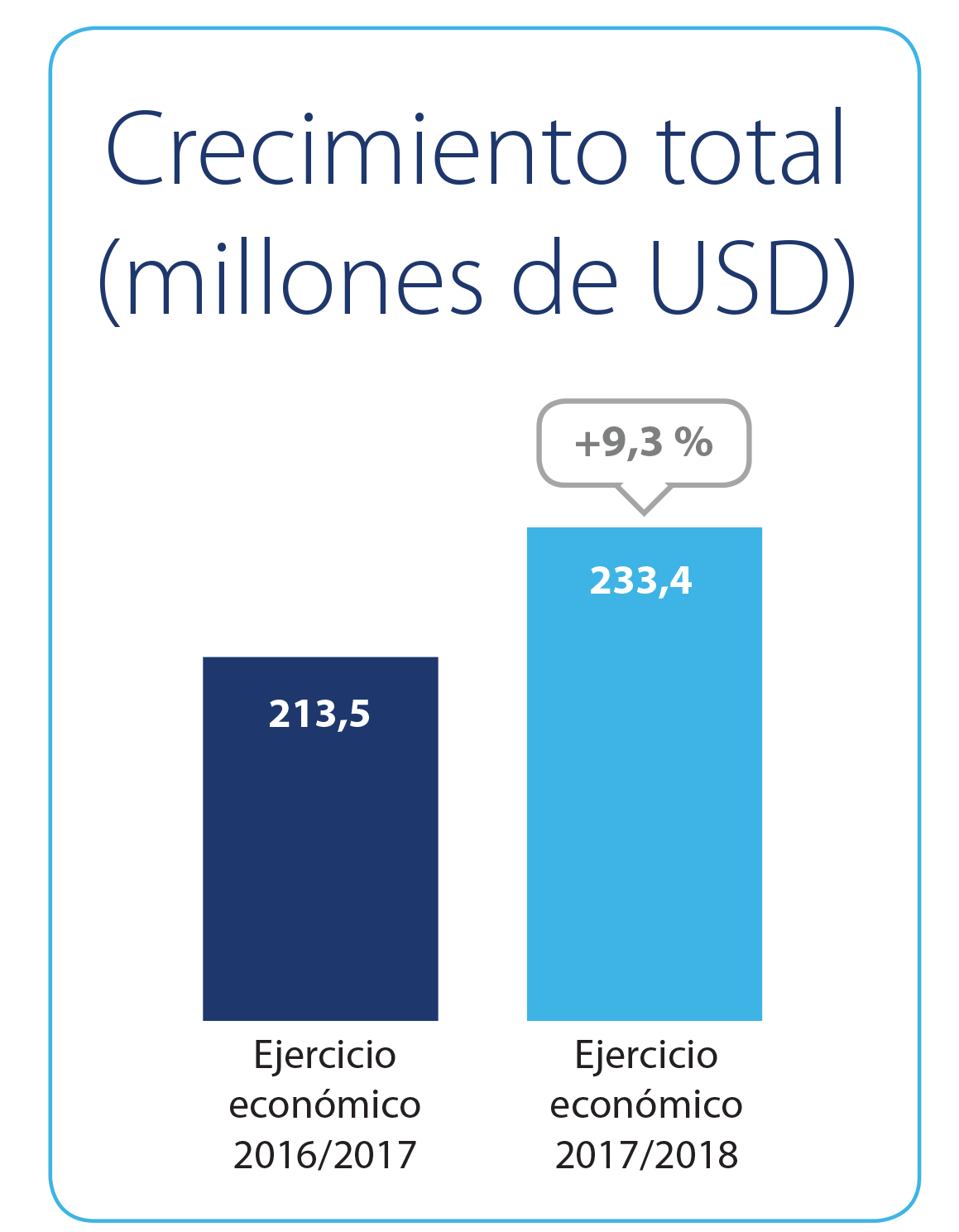 Financial growth