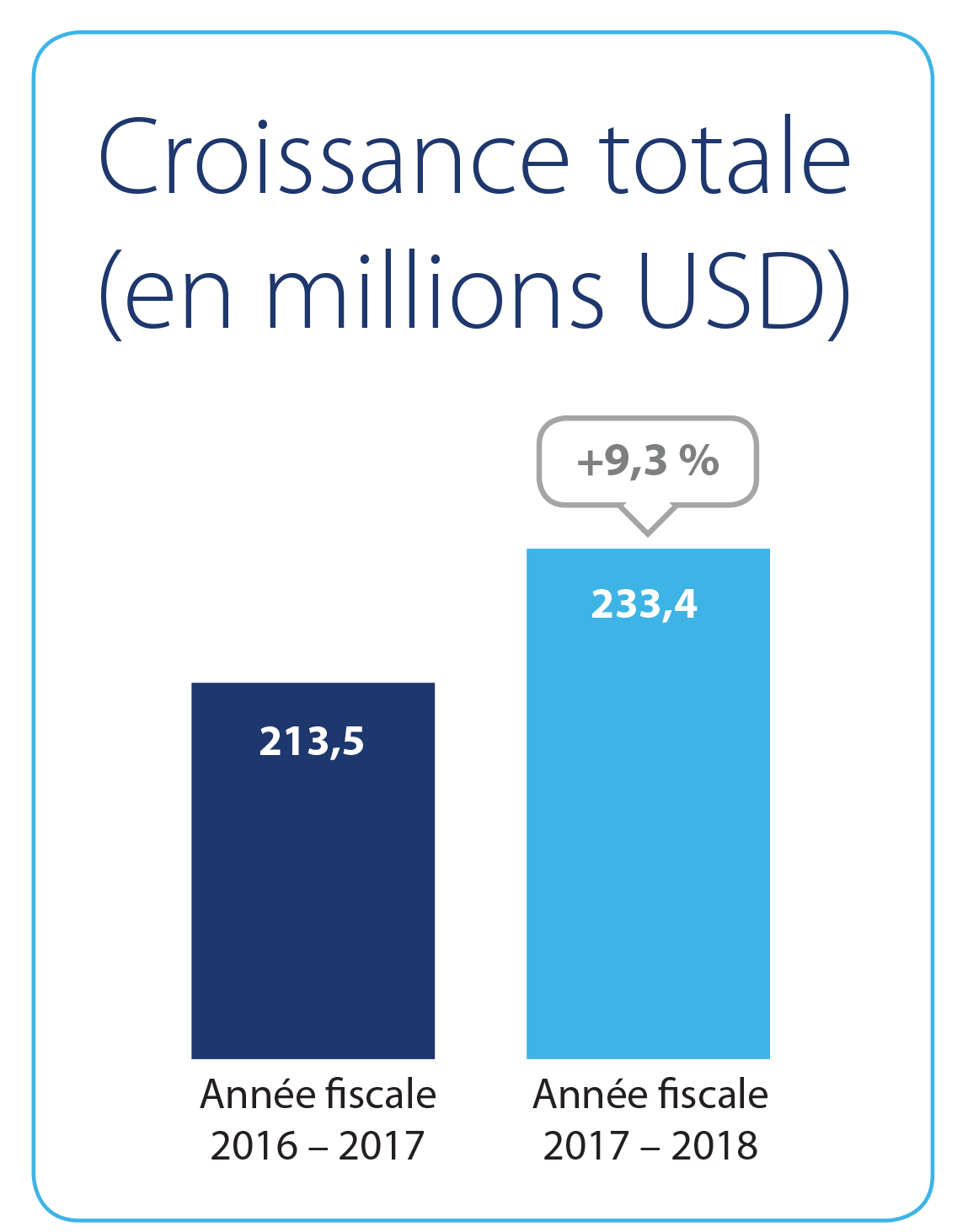 Financial growth