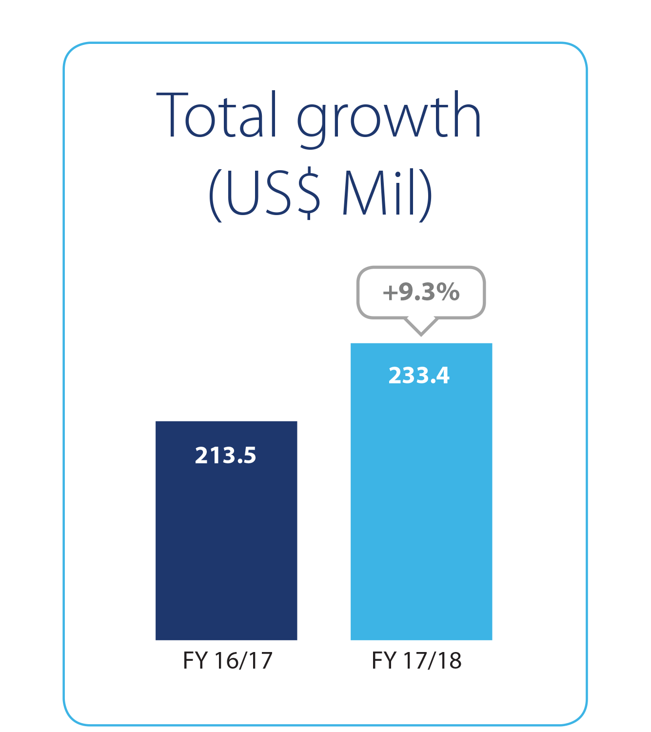 Financial growth