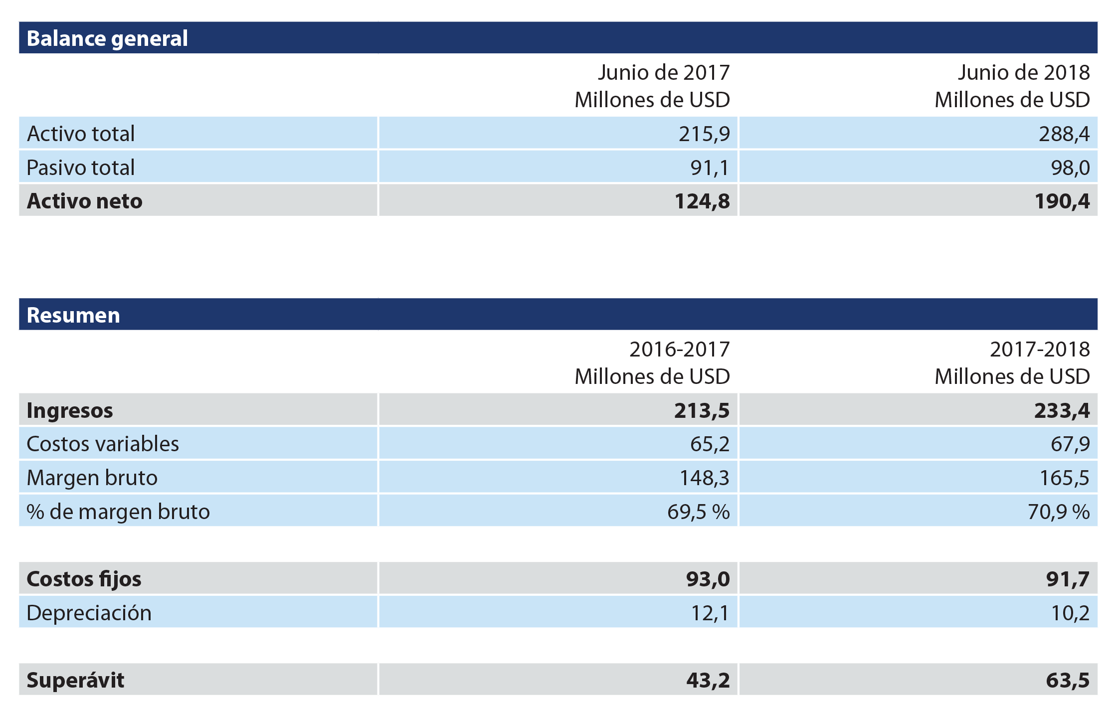 Financial revenue balance