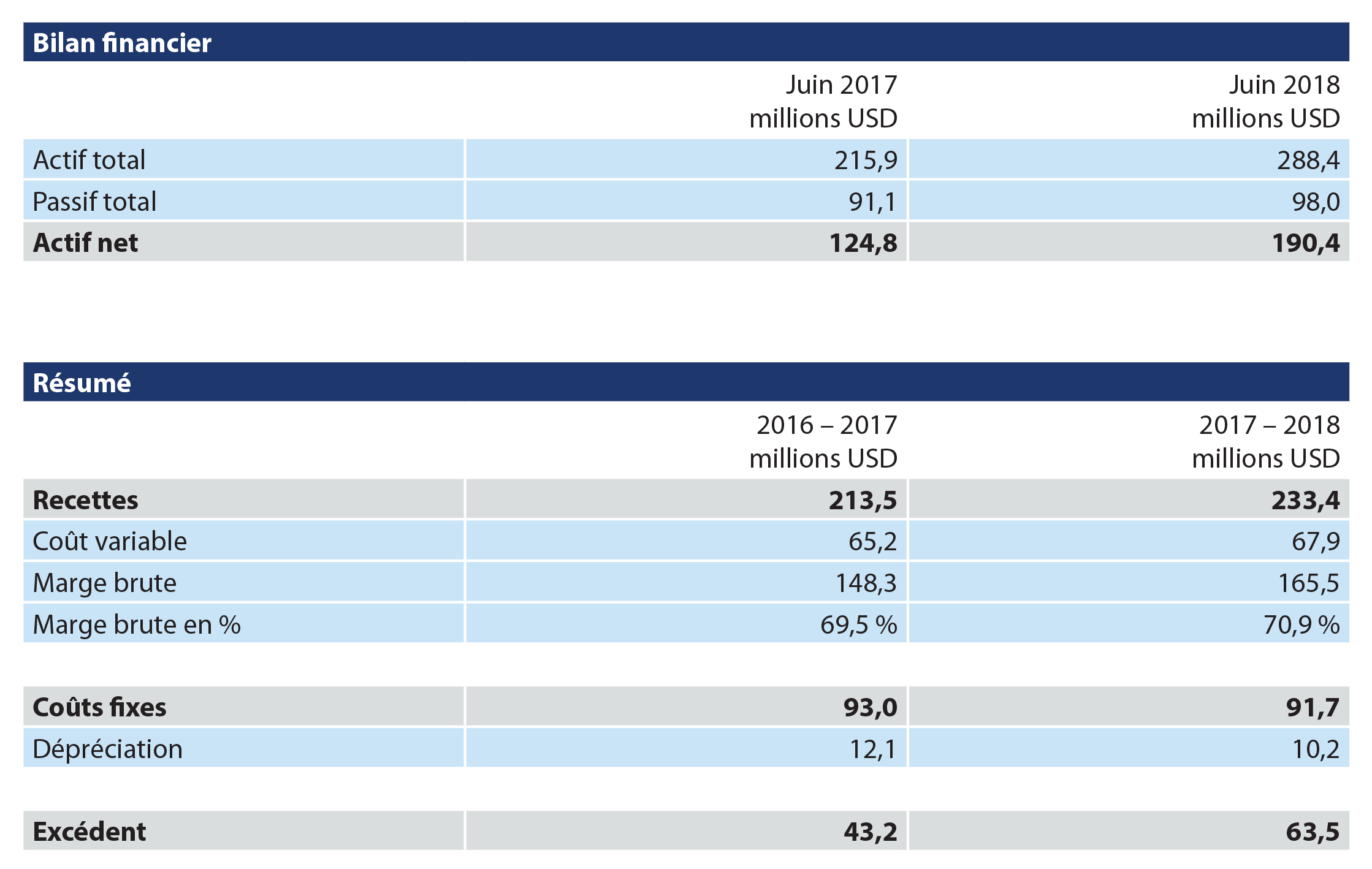 Financial revenue balance