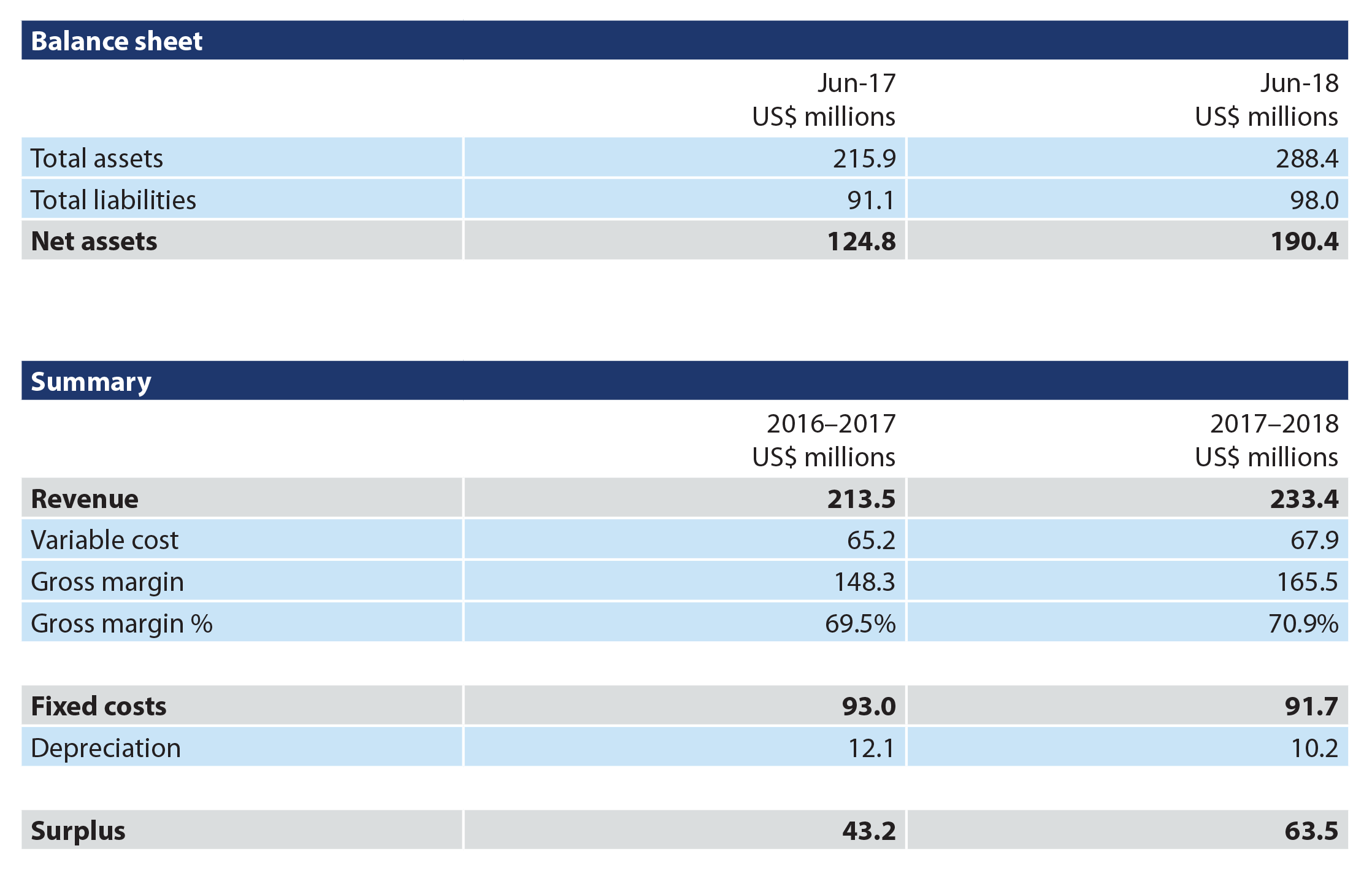 Financial revenue balance