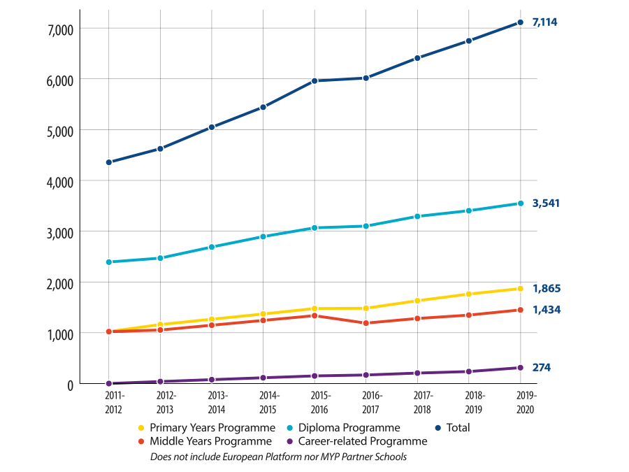 Authorized programmes graph