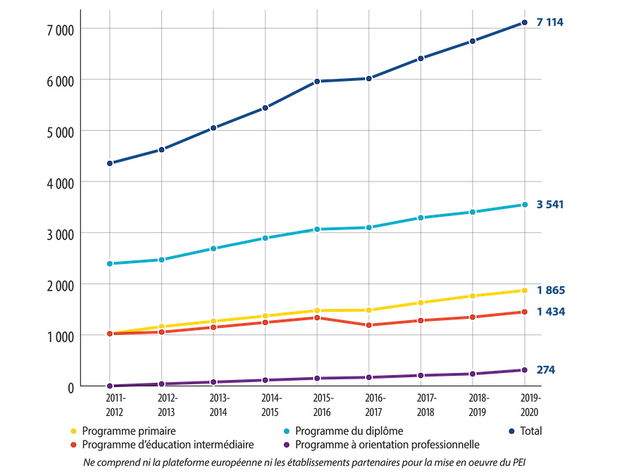 Authorized programmes graph