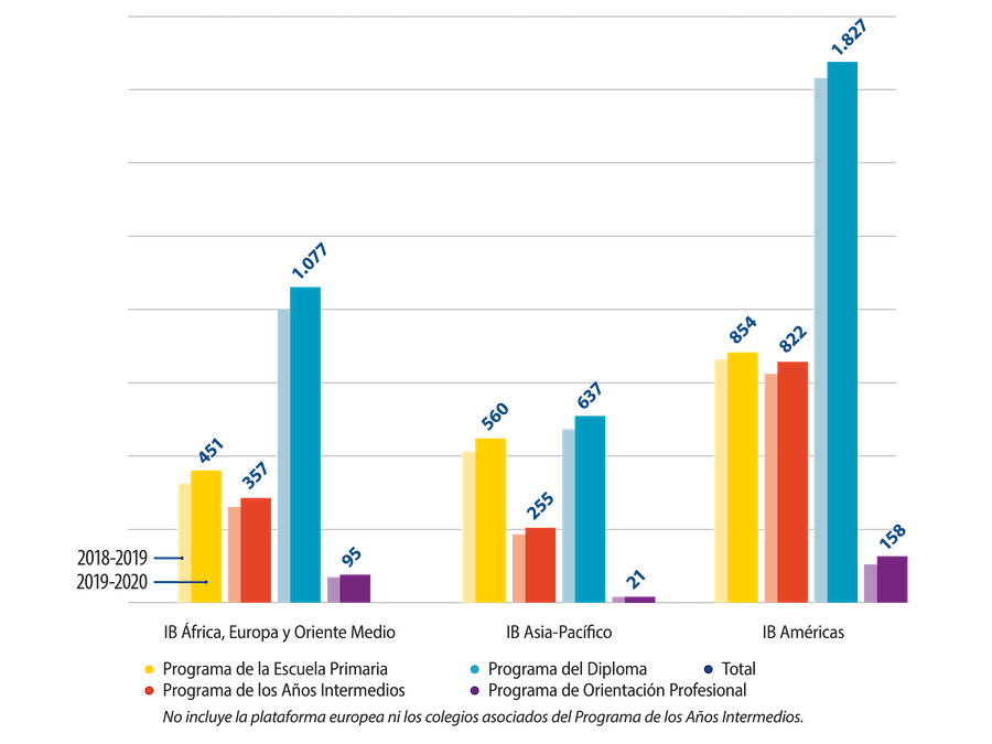Authorized programmes graph
