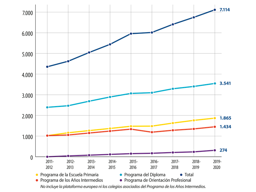 Authorized programmes graph