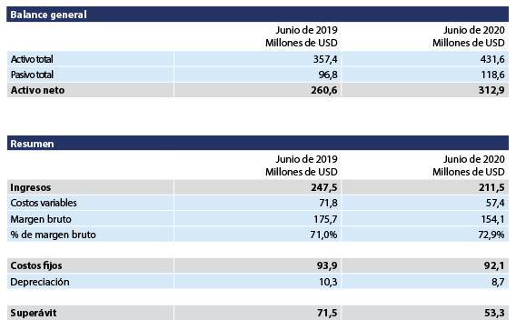 Balance sheet chart