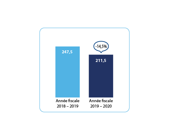 Total growth graph