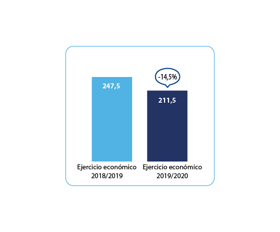 Graph total growth