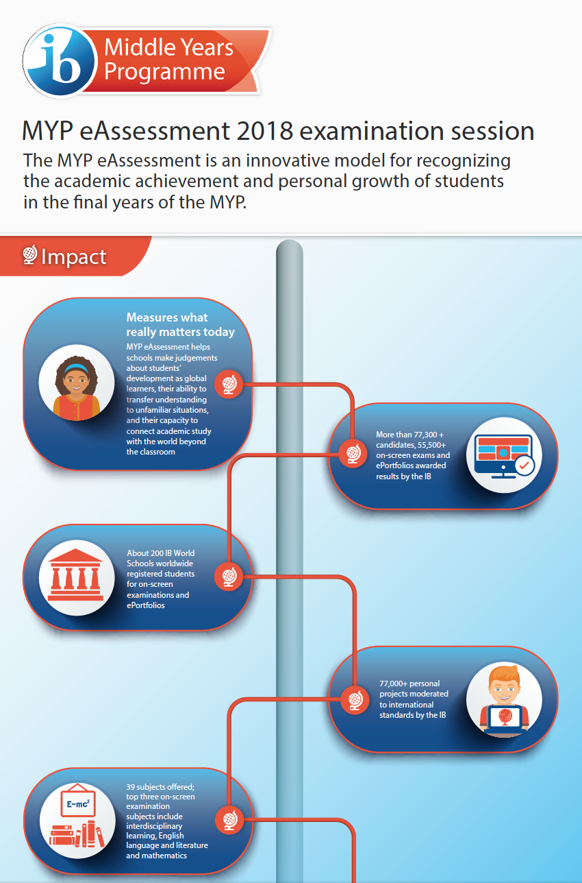 eAssessment infographic