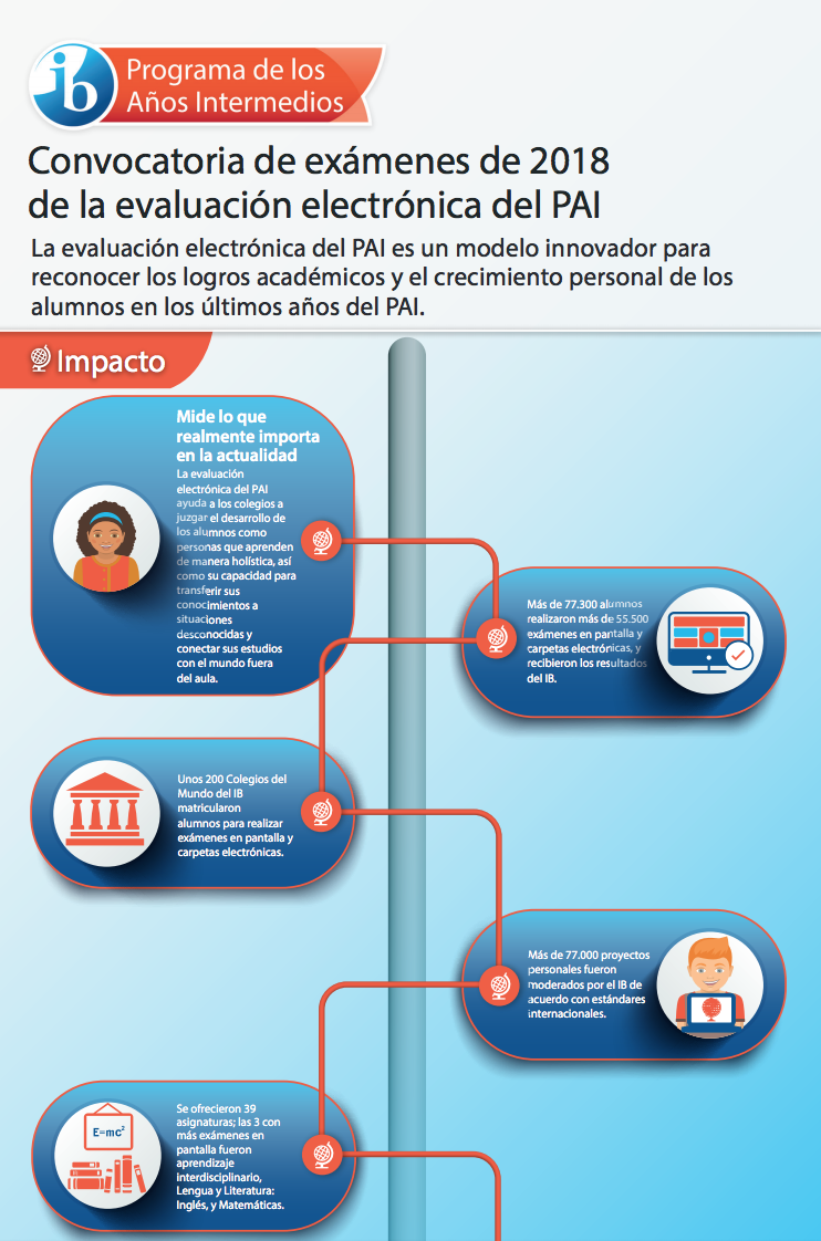 Convocatoria inaugural de la evaluación electrónica del PAI