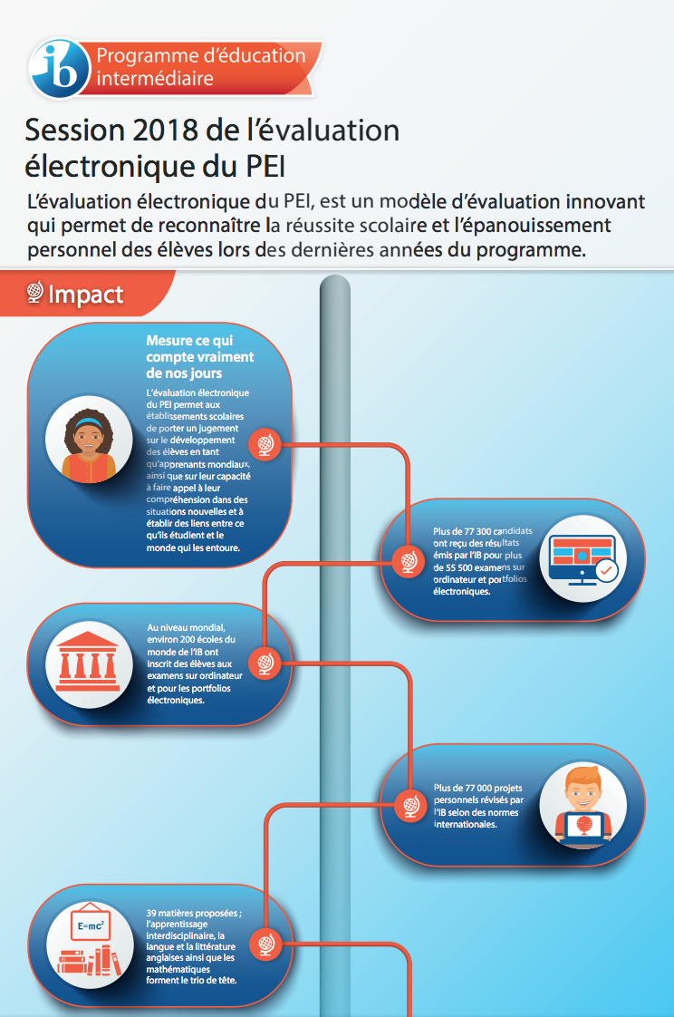 MYP eAssessment infographic