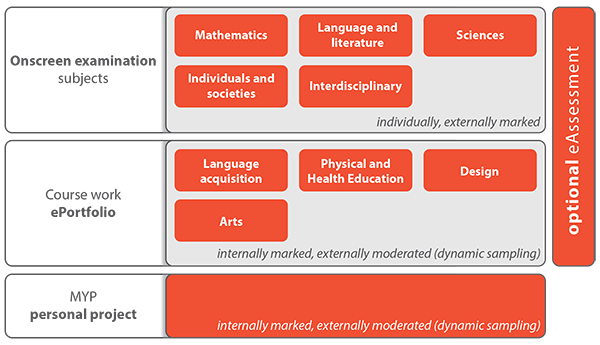 MYP eAssessment