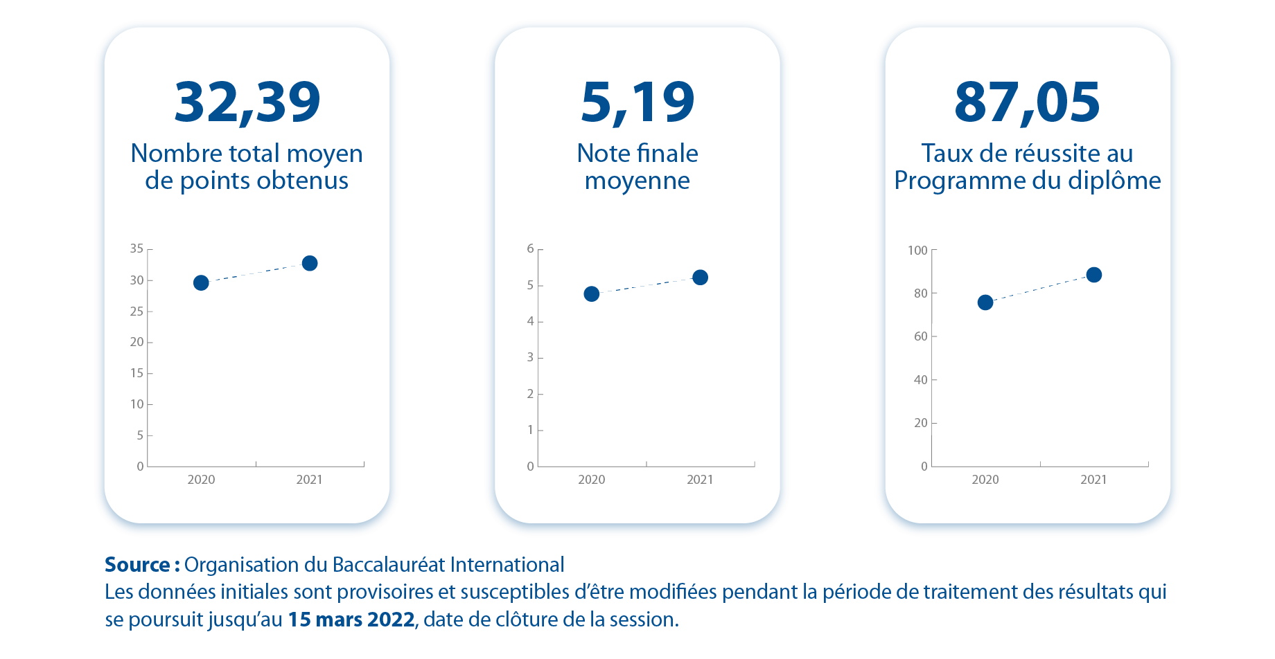 N21 results overview