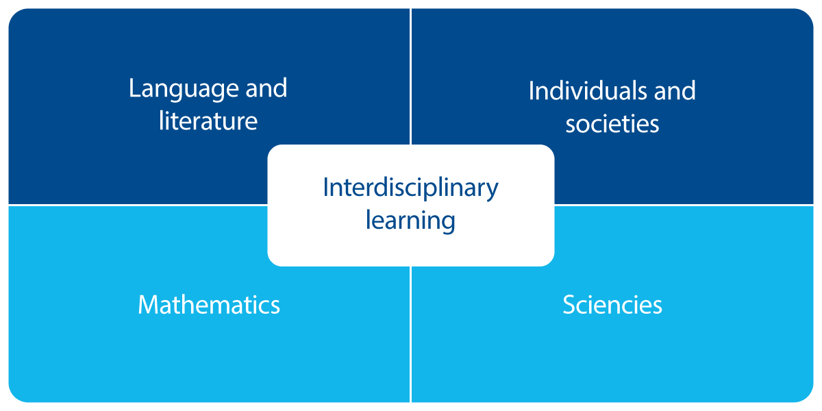 pyp-interdisciplinary-learning-en.png