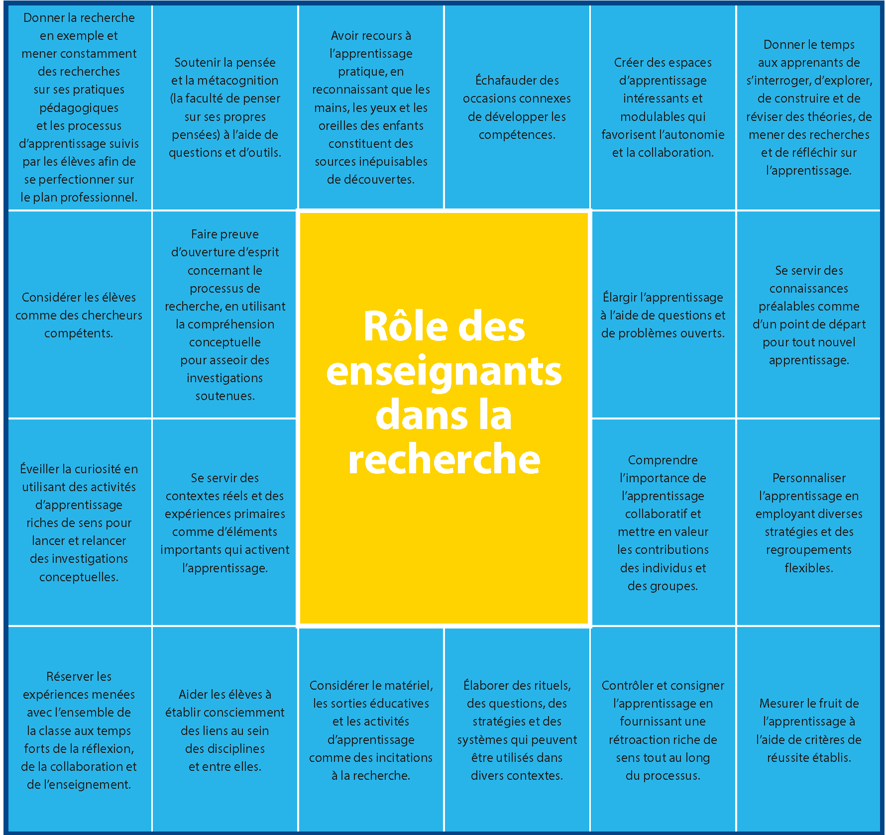 PYP inquiry process
