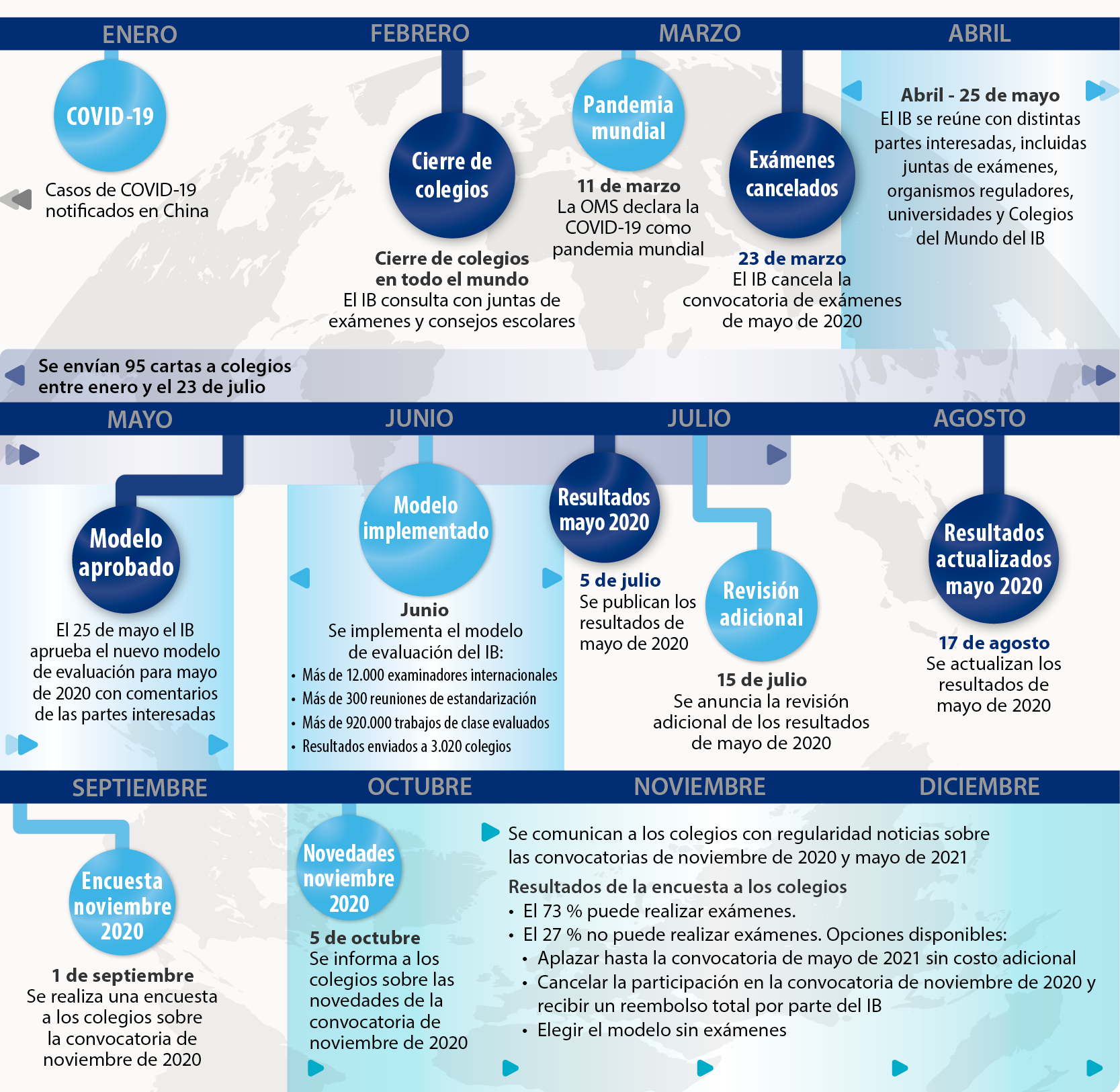 IB pandemic timeline spanish