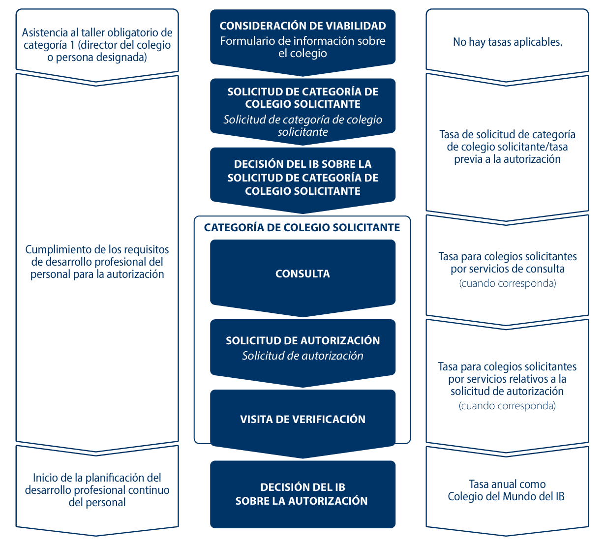 The IB authorization process