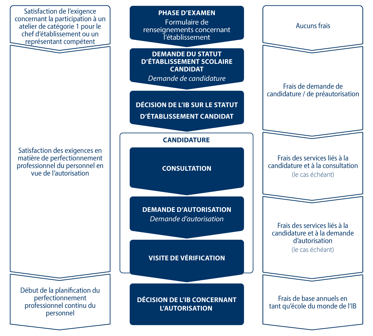 The IB authorization process