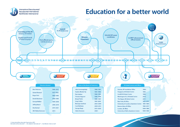 IB history timeline