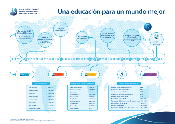 IB history timeline