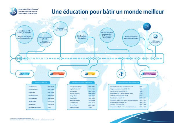 IB history timeline