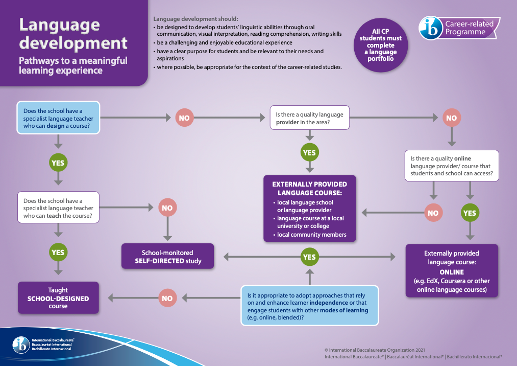 LD pathways