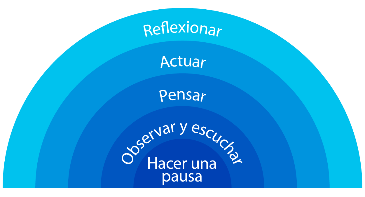 Hacer una pausa - observar y escuchar - pensar - actuar - reflexionar