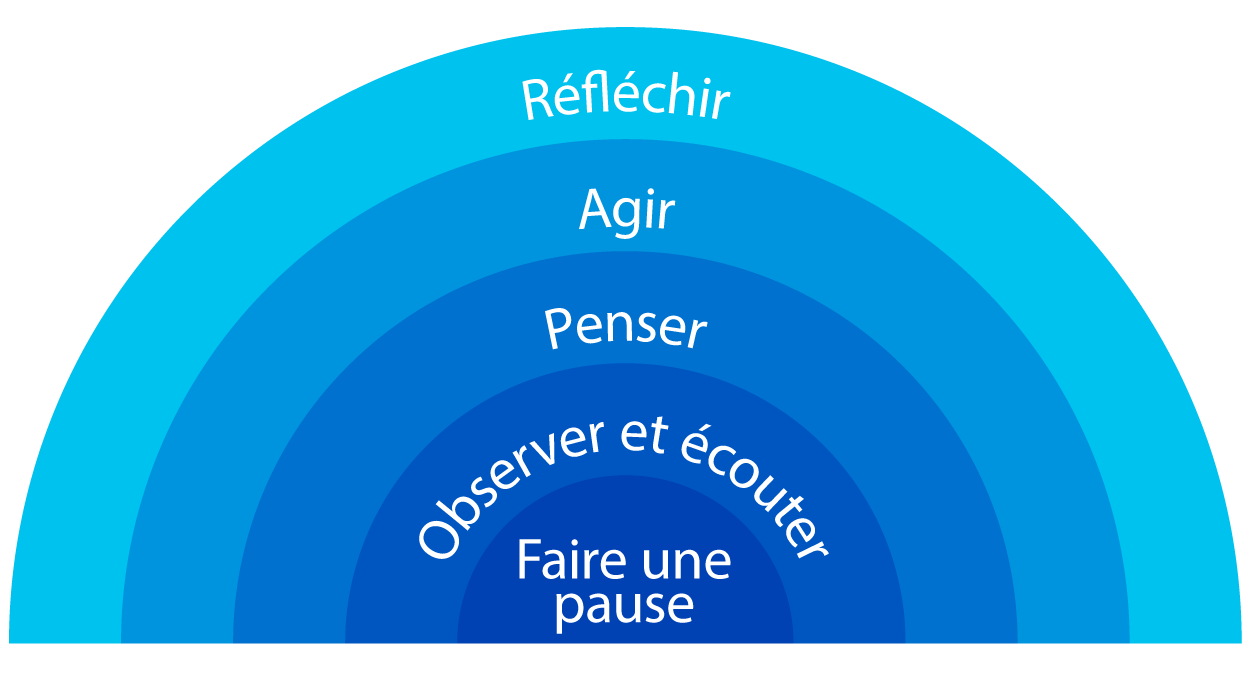 Faire une pause - observer et ecouter - penser - agir - reflechir