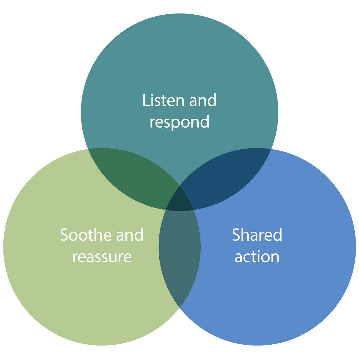 Listen and respond - soothe and reassure - shared action