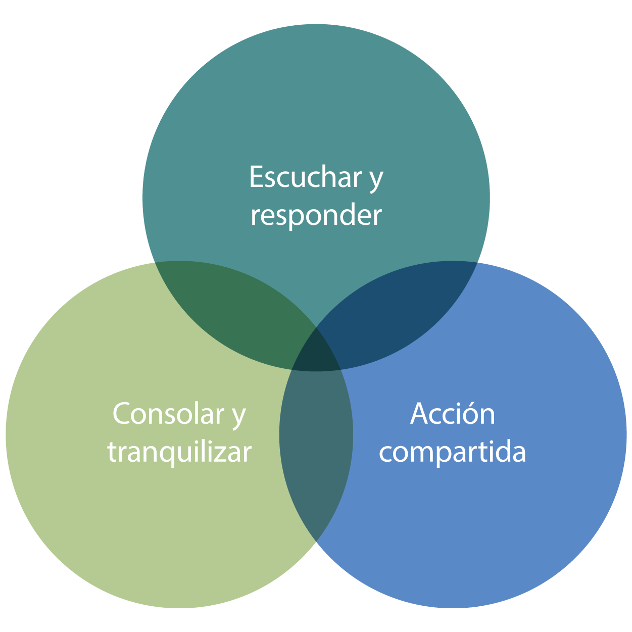 Escuchar y responder - Consolar y tranquilizar - Accion compartida