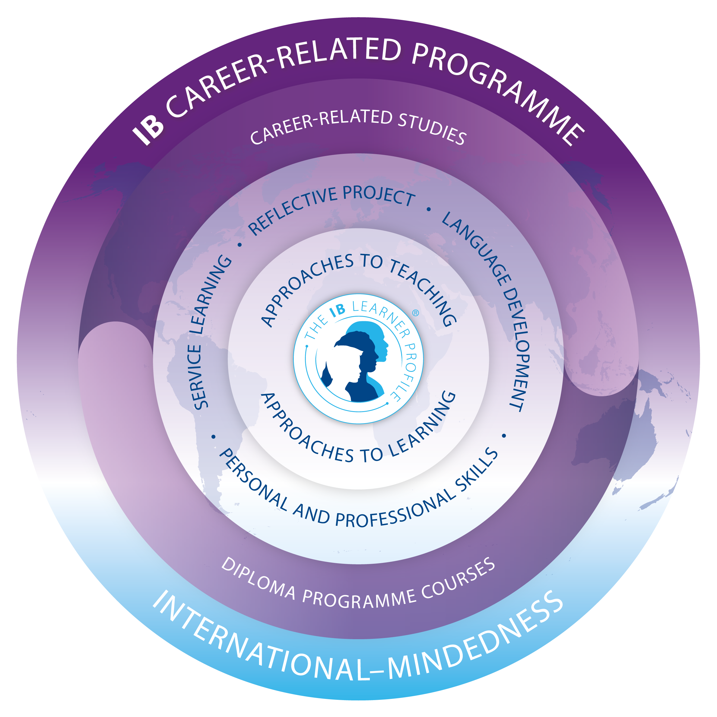 CP programme model