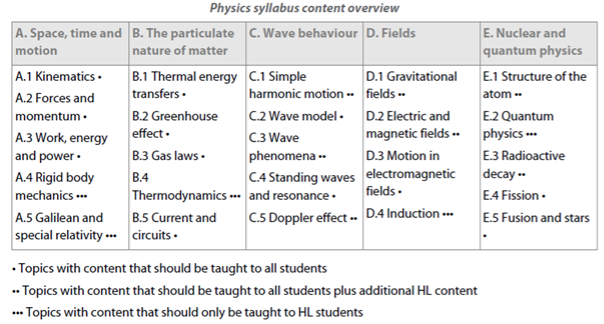 Physics sylabus content overview EN.png