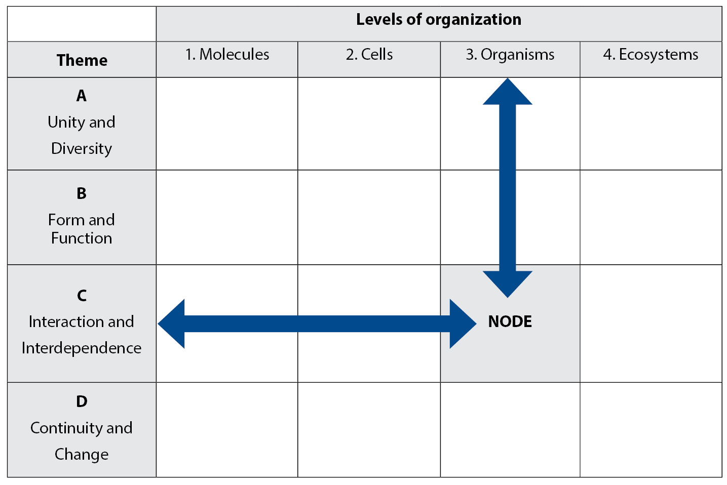 DP biology chart