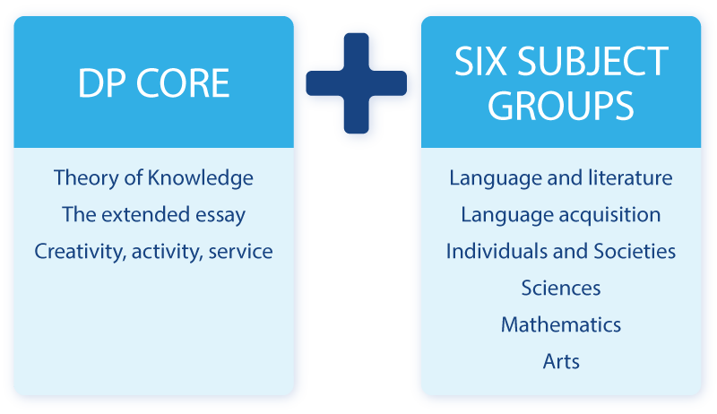 strengths-dp-diagram