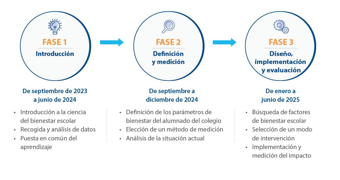 Action research overview phases 1-3 Sp.png
