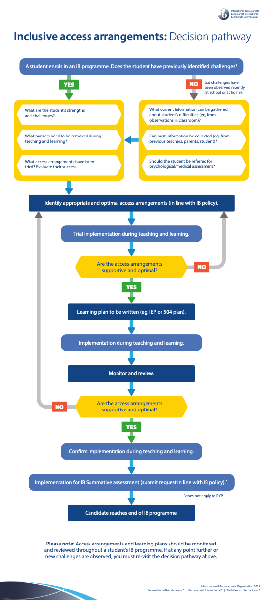 Inclusive access arrangements-decision pathway-thumb.png